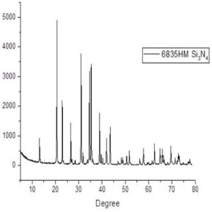 Silicon Nitride Nanopowder ( Si3N4, 99.5%, 0.5~1um)